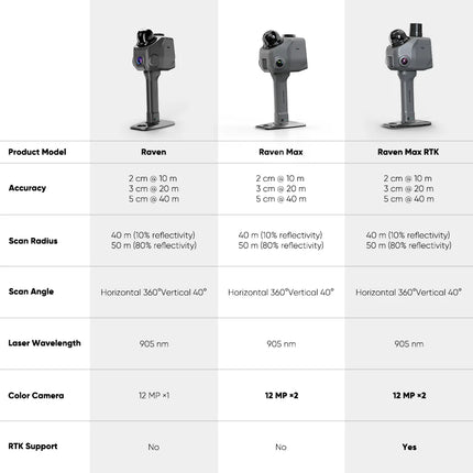 3DMakerpro Raven LiDAR 3D Scanner