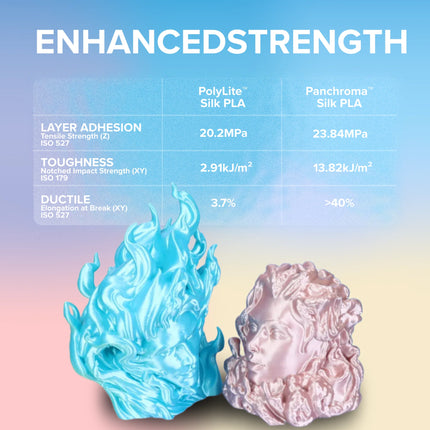 Polymaker Panchroma Dual Silk PLA 3D filament 1,75mm 1kg