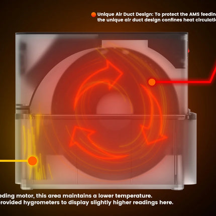 SUNLU AMS Heater – Filament Droogverwarmer voor Bambu Lab AMS
